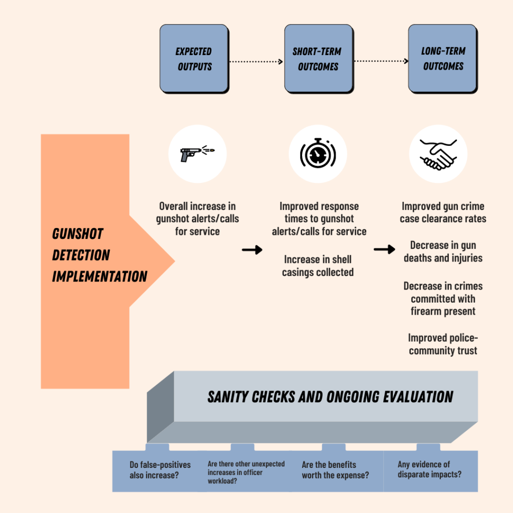 Figure 1: Logic model for implementation of an acoustic gunshot detection system